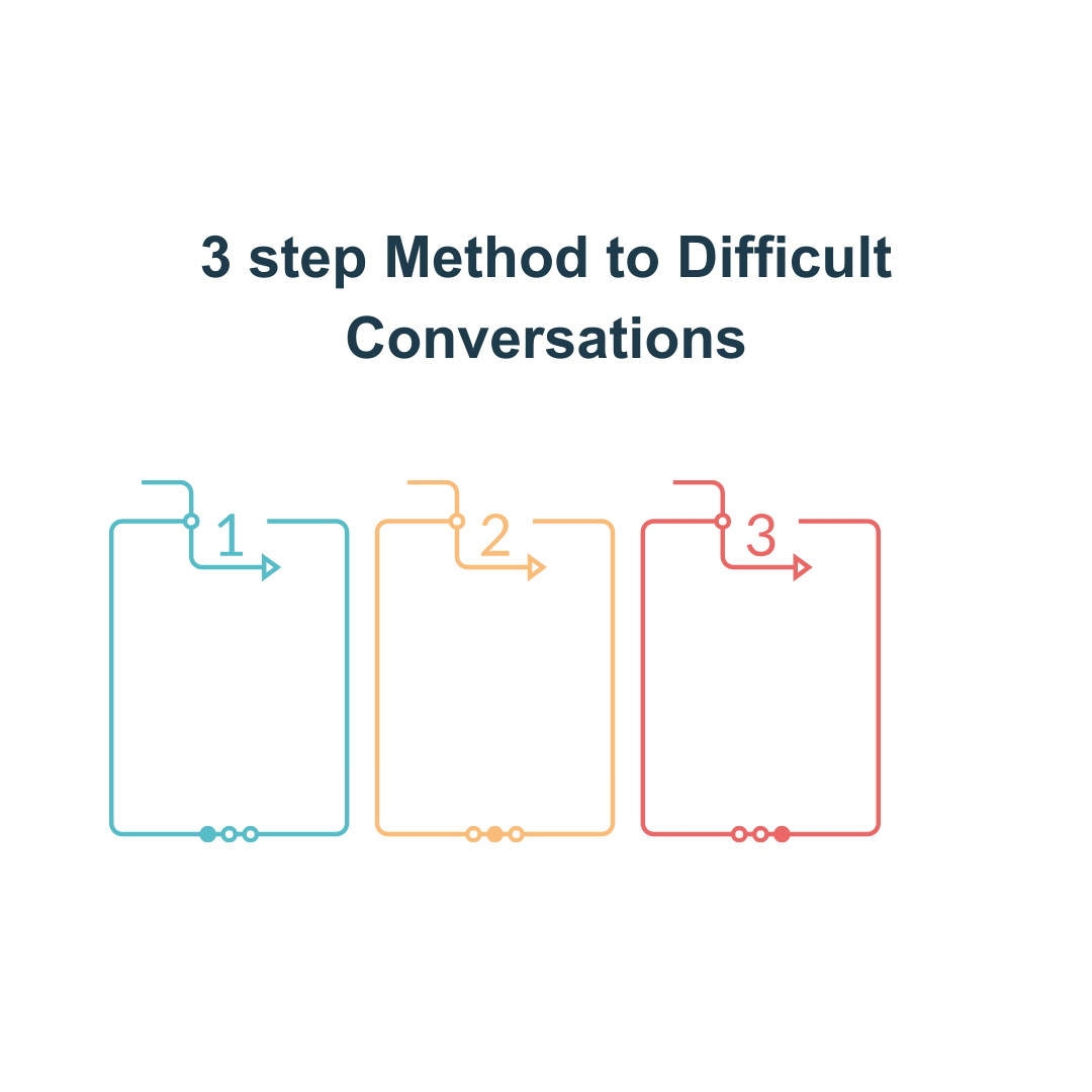 3 step method to difficult conversations